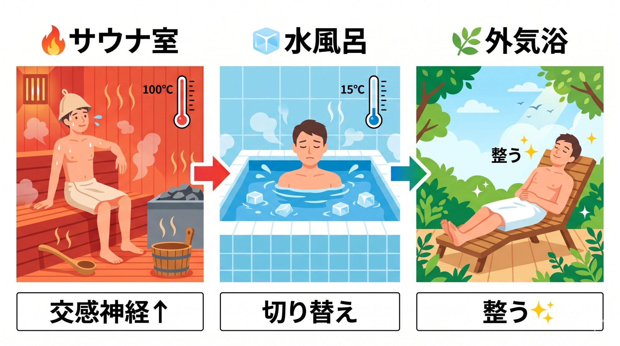 サウナの3フェーズ図解:サウナ室→水風呂→外気浴